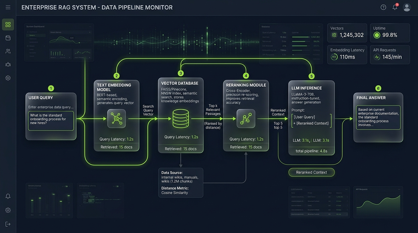 Enterprise RAG System architecture showing vector database, semantic retrieval, reranking, and LLM inference.